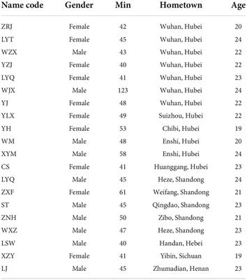 Collective memory and social imaginaries of the epidemic situation in COVID-19—based on the qualitative research of college students in Wuhan, China